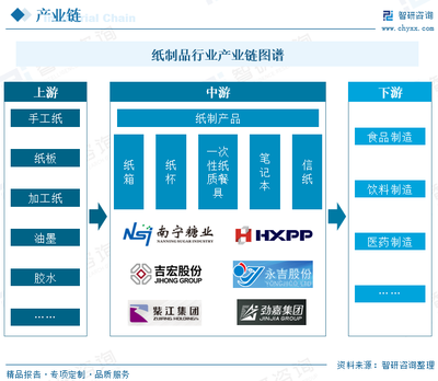 2022年中國紙制品行業全景速覽 下游市場應用需求保持增長，產業加速完成綠色低碳轉型