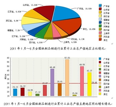 2011年中國造紙行業(yè)發(fā)展研究報告 紙制品制造的未來路徑
